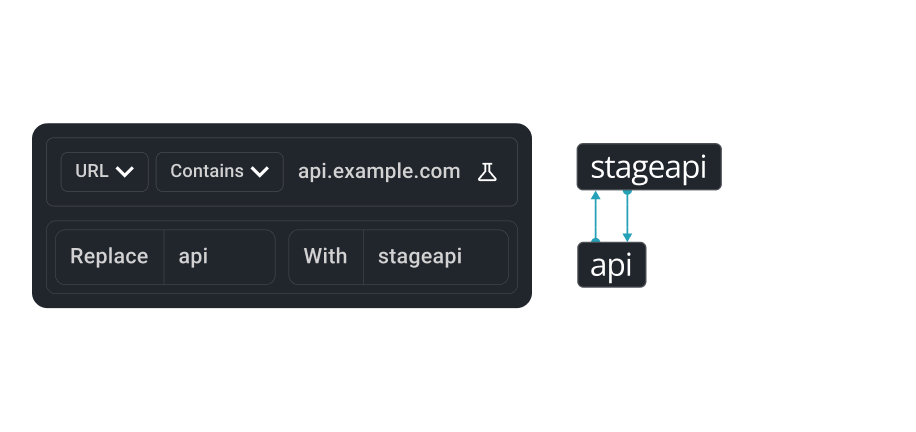 Replace Multiple parts of a URL