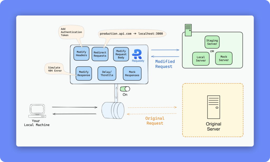 Flow diagram explaining how Requestly helps in HTTP Request Interception