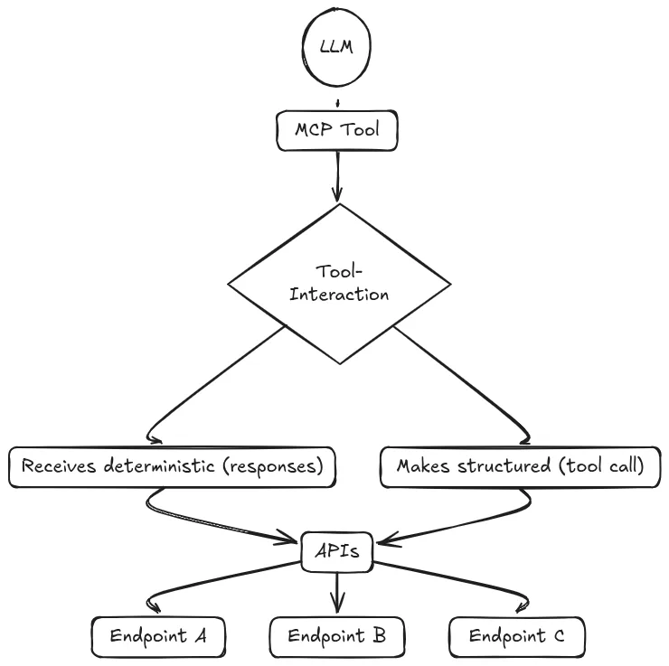 How MCP Impacts APIs