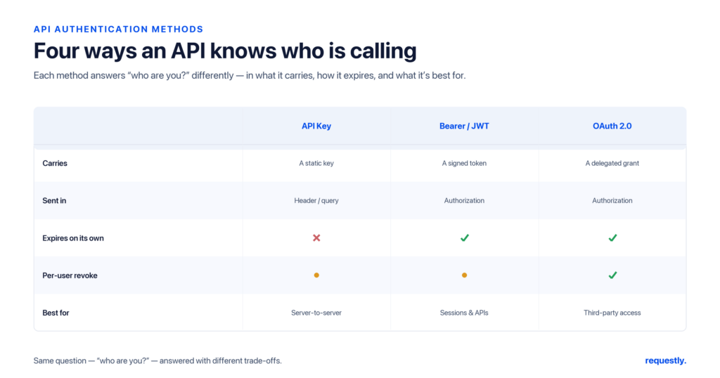 api authentication methods: a complete implementation guide - requestly comparison of api key, bearer/jwt, and oauth 2.0 across what they carry, how they're sent, expiry, revocation, and best use