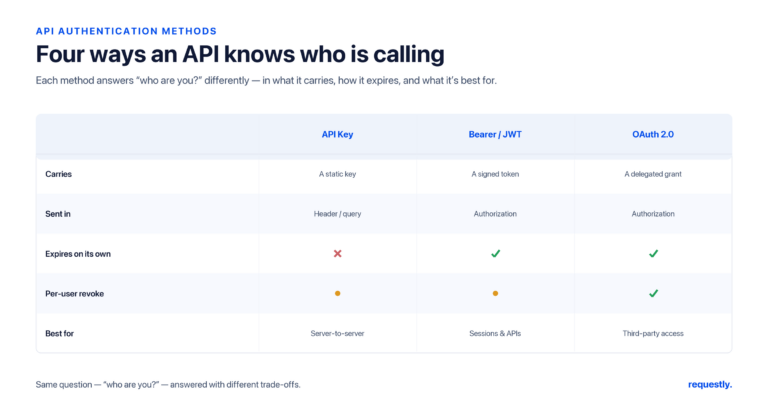api authentication methods: a complete implementation guide - requestly comparison of api key, bearer/jwt, and oauth 2.0 across what they carry, how they're sent, expiry, revocation, and best use