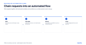 An automation flow chains requests with extracted variables and conditions so a whole scenario runs from start to finish