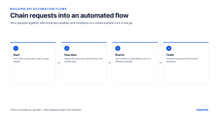how to build api automation flows (a visual guide) - requestly an automation flow chains requests with extracted variables and conditions so a whole scenario runs from start to finish