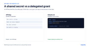 an api key identifies an application with a static secret; oauth 2.0 lets a user grant scoped, expiring, revocable access
