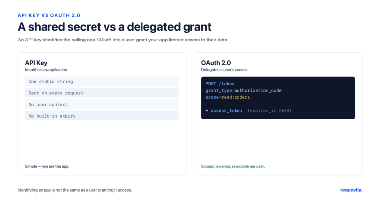 api key vs oauth: which should you use? - requestly an api key identifies an application with a static secret; oauth 2.0 lets a user grant scoped, expiring, revocable access