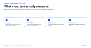 A load test ramps up virtual users, drives traffic, watches p50/p95/p99 latency, and finds the point where the system bends