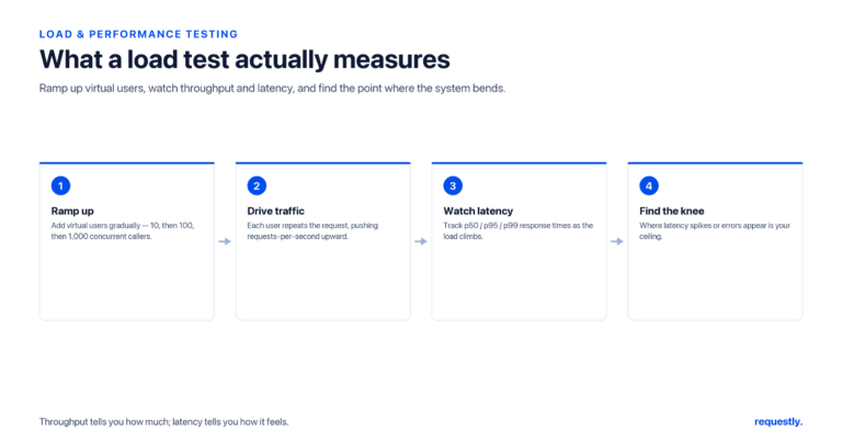 api load and performance testing: a practical guide - requestly a load test ramps up virtual users, drives traffic, watches p50/p95/p99 latency, and finds the point where the system bends