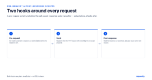 Every request has two script hooks: a pre-request script runs before the call and a post-response script runs after