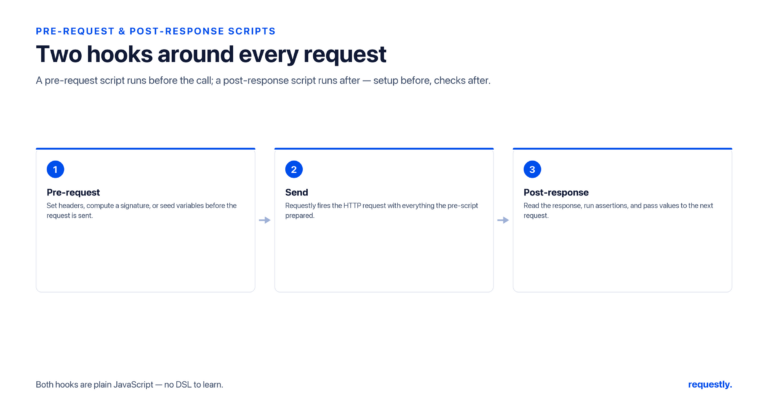 every request has two script hooks: a pre-request script runs before the call and a post-response script runs after