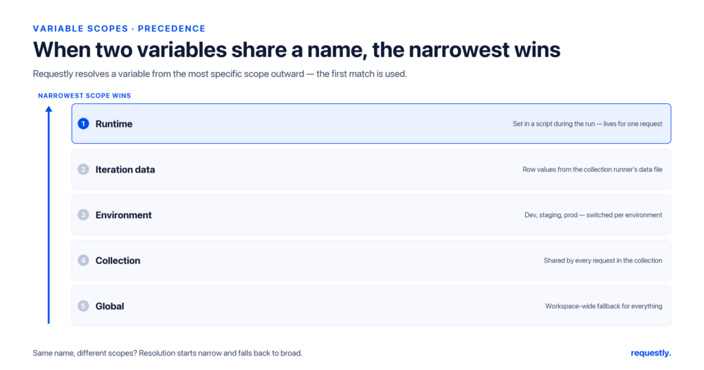 variable precedence from narrowest to broadest: runtime, iteration data, environment, collection, then global — the narrowest match wins