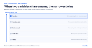 Variable precedence from narrowest to broadest: runtime, iteration data, environment, collection, then global — the narrowest match wins