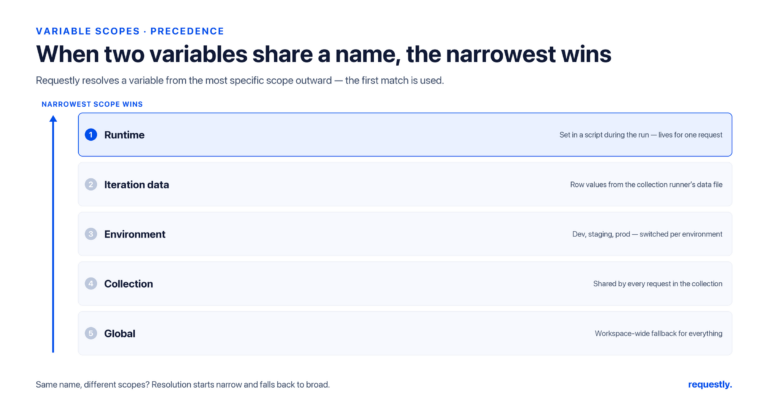 variable precedence from narrowest to broadest: runtime, iteration data, environment, collection, then global — the narrowest match wins
