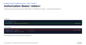 send a bearer token in the authorization header as 'bearer '; omitting the scheme or leaving a variable unresolved causes a 401