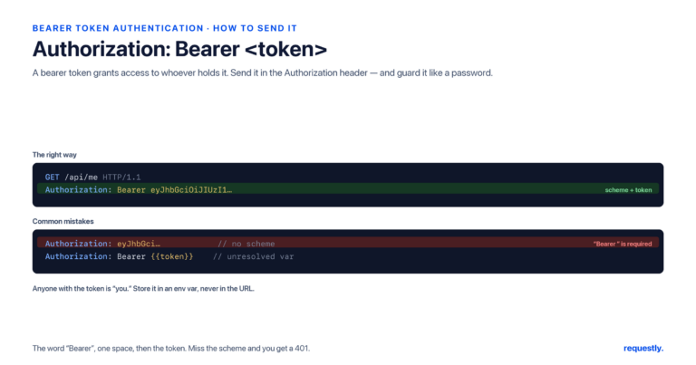 send a bearer token in the authorization header as 'bearer '; omitting the scheme or leaving a variable unresolved causes a 401