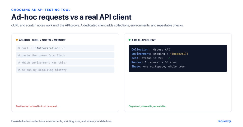 ad-hoc curl requests are fast but hard to repeat; a dedicated api client adds collections, environments, tests, and runs