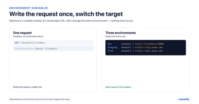 write a request once using {{baseurl}} and {{token}} variables, then switch the active environment to target dev, staging, or prod