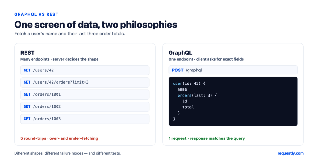 one screen of data, two philosophies: rest makes five get round-trips while graphql uses o - requestly one screen of data, two philosophies: rest makes five get round-trips while graphql uses one post query