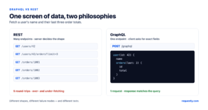 one screen of data, two philosophies: rest makes five get round-trips while graphql uses one post query