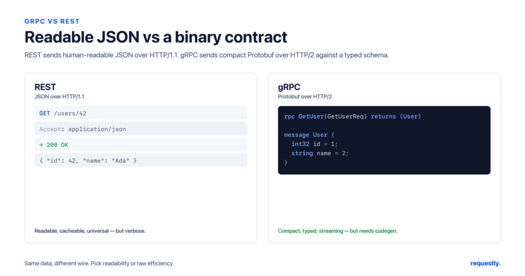 grpc vs rest: when to use which protocol - requestly rest sends readable json over http/1.1; grpc sends compact protobuf over http/2 against a typed schema