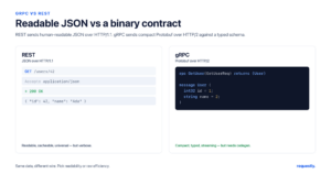 REST sends readable JSON over HTTP/1.1; gRPC sends compact Protobuf over HTTP/2 against a typed schema