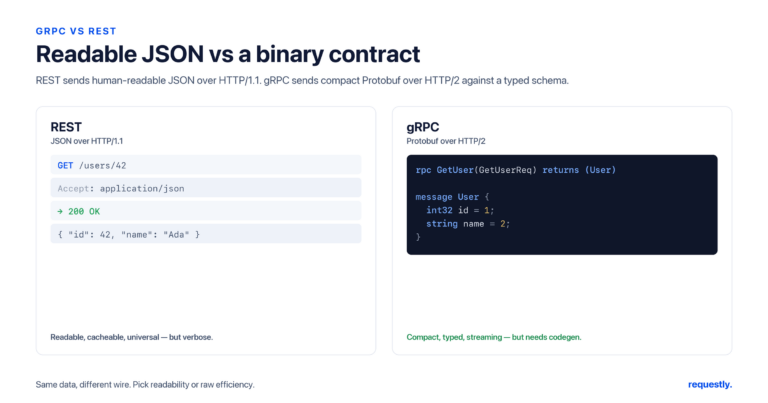 grpc vs rest: when to use which protocol - requestly rest sends readable json over http/1.1; grpc sends compact protobuf over http/2 against a typed schema