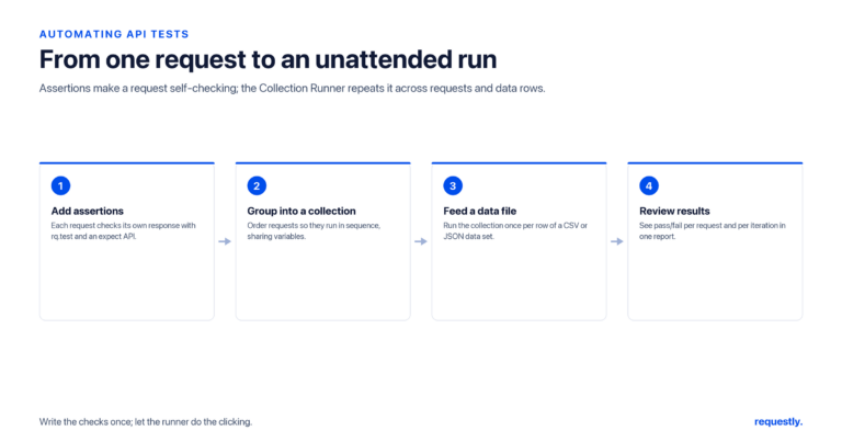 automate api testing by adding assertions, grouping requests into a collection, feeding a data file, and reviewing pass/fail results