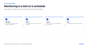API monitoring runs a request on a schedule, asserts on the result, records each run, and alerts the team when it fails