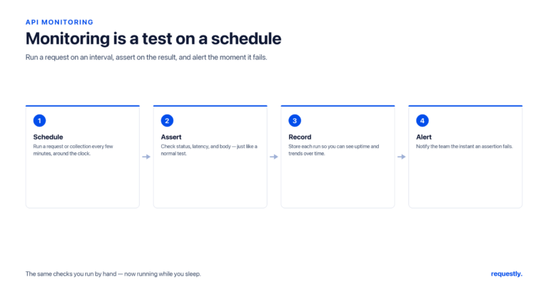 api monitoring runs a request on a schedule, asserts on the result, records each run, and alerts the team when it fails