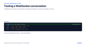 Testing a WebSocket means opening one connection and asserting on the stream of messages exchanged, not just the handshake