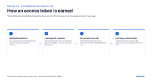 The OAuth 2.0 Authorization Code flow in four steps: redirect to authorize, user consents, server returns a code, app exchanges it for a token
