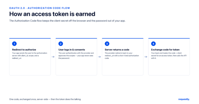 oauth 2.0 flows explained - requestly the oauth 2.0 authorization code flow in four steps: redirect to authorize, user consents, server returns a code, app exchanges it for a token