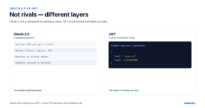 OAuth 2.0 is a protocol for getting a token; JWT is a token format with header, payload, and signature — different layers, not rivals