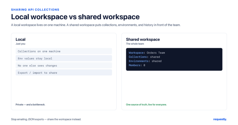 a local workspace keeps collections on one machine; a shared workspace gives the whole team live access to collections and environments