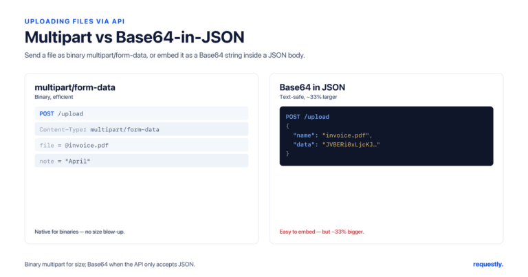 upload a file as binary multipart/form-data, or embed it as a base64 string in a json body which is about 33 percent larger