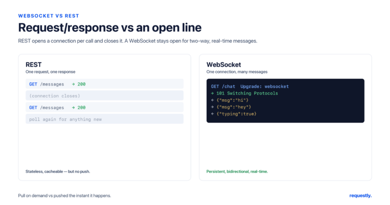 websocket vs rest: when to use each (with examples) - requestly rest opens a connection per request and must poll for new data; a websocket keeps one connection open for two-way real-time messages